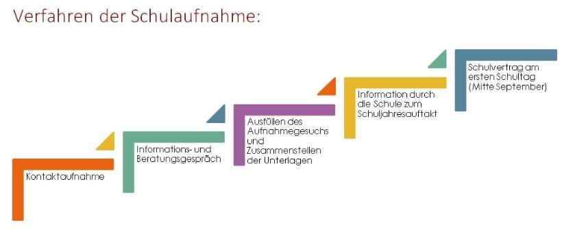 Aufnahmeverfahren