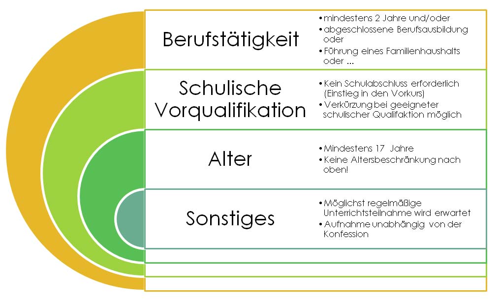 Eingangsvoraussetzungen